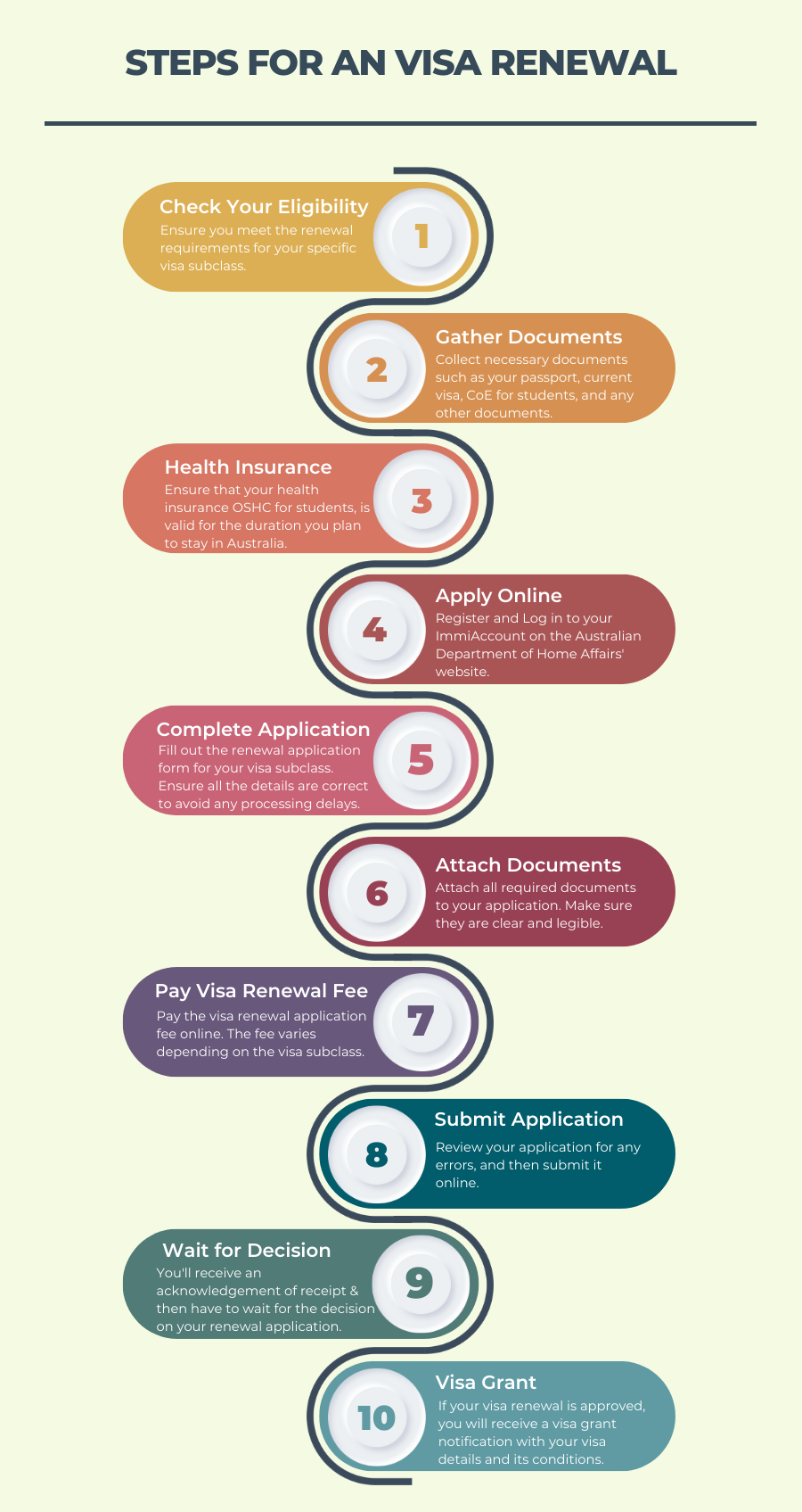 Steps for Visa Renewal