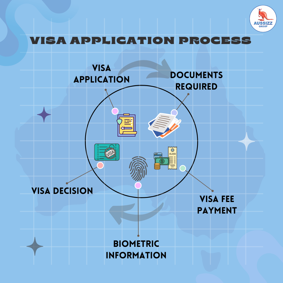 Visa Application Process
