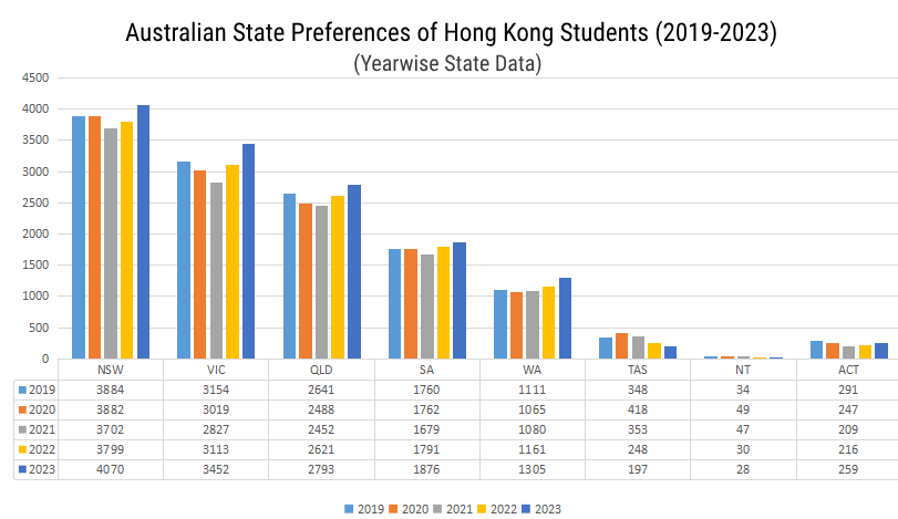 Australian State Preferences of Hong Kong Students