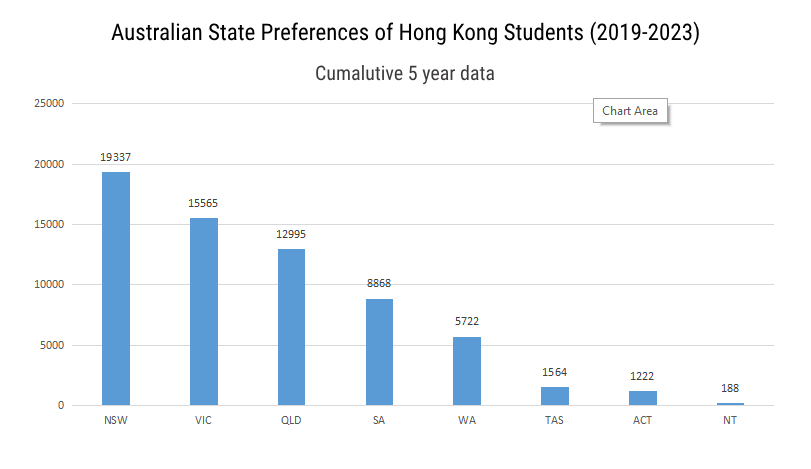 Australian State Preferences of Hong Kong Students