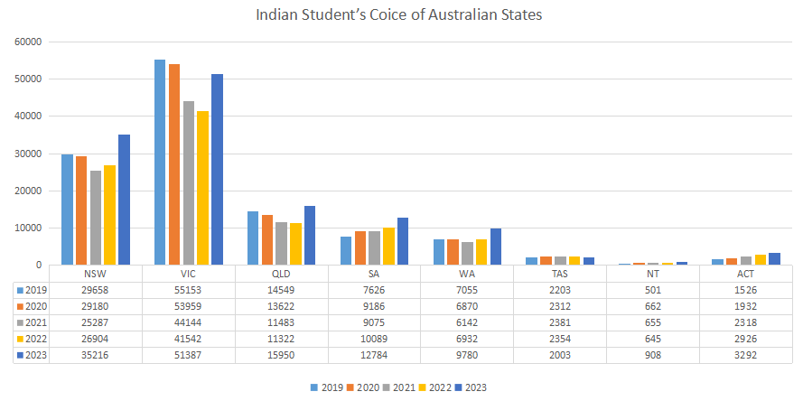 Indian Students' Choice of Australian States