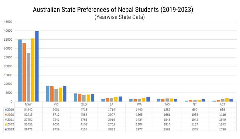 Australian State Preferences of Nepal Students