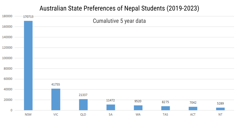Australian State Preferences of Nepal Students