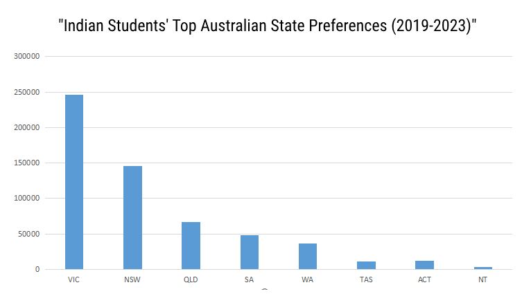 Indian Students' Top Australian State Preferences
