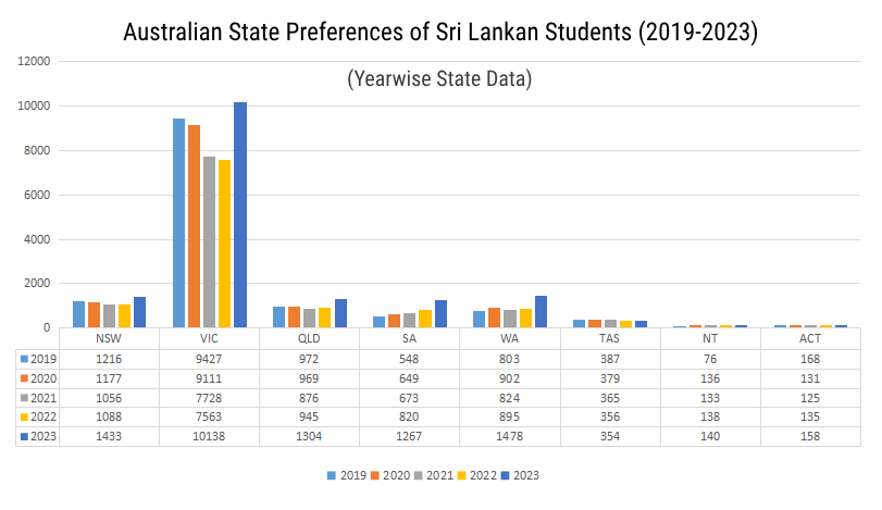 Australian State Preferences of Sri Lankan Students