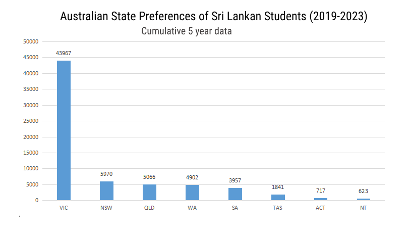Australian State Preferences of Sri Lankan Students