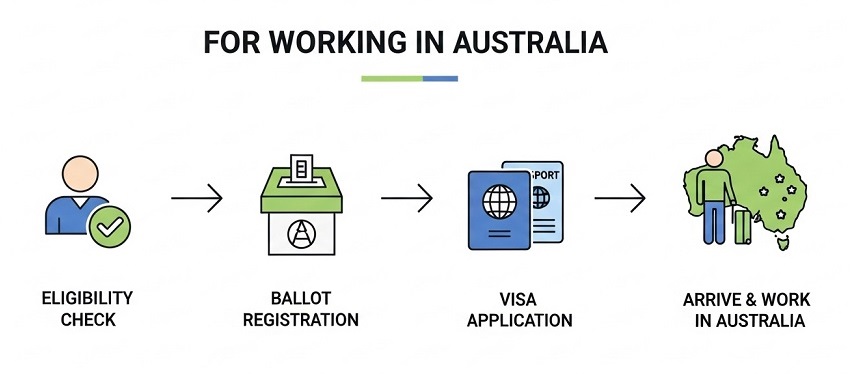 how to apply